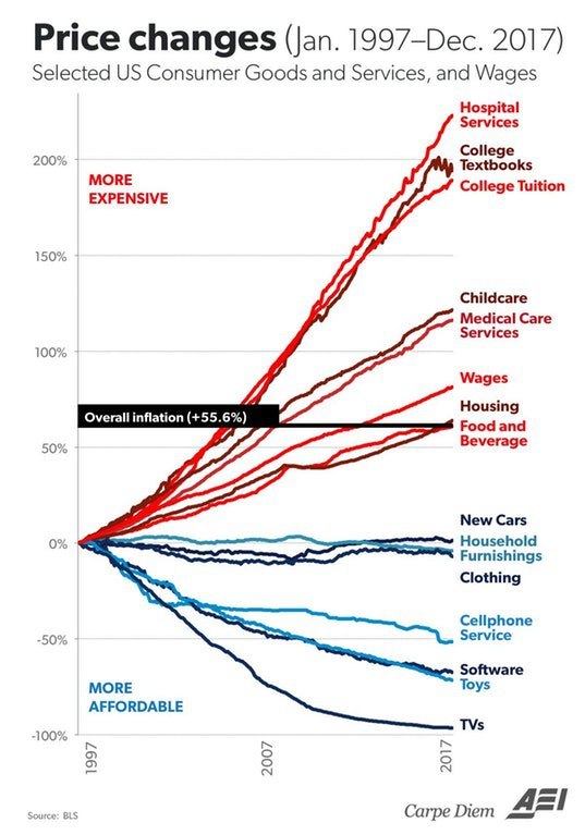 US prices 1997-2017 - Proponents of Breakthrough, Marxism, Economy, Politics, Prices, Salary, Capitalism, USA