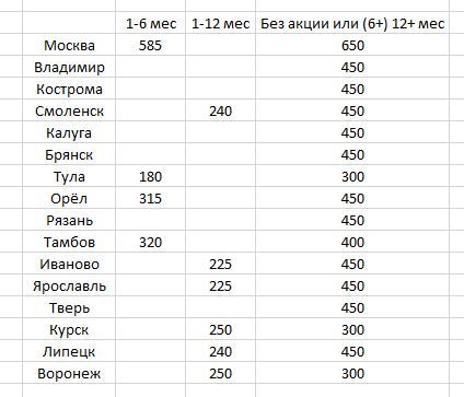 Central Federal District: Comparison of tariffs with unlimited Internet for the big five (Mts, MegaFon, Tele2, Rostelecom, BeeLine) - My, Cellular operators, MTS, Beeline, Megaphone, Tele 2, Rostelecom, cellular, Mobile Internet, Longpost