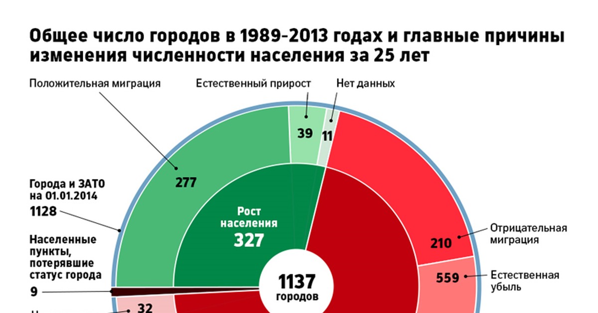 Общее число населения. Статистика населения. Статистические данные по численности населения. Статистика населения городов. Малые города России статистика.