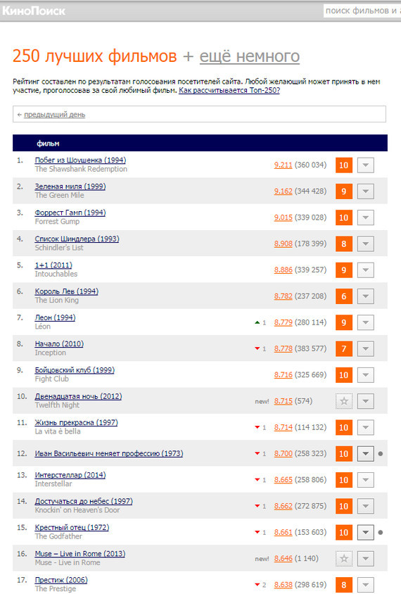 Список самых хороших. КИНОПОИСК рейтинг. Топ 250 КИНОПОИСК. Рейтинг фильмов. КИНОПОИСК рейтинг фильмов.