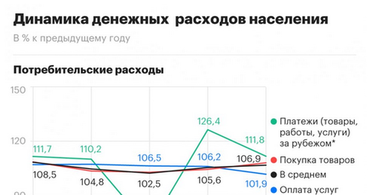 Инвестиции потребительским расходам. Динамика потребительских расходов. Потребительские доходы населения. Денежные расходы населения. Динамика расходов населения РФ.