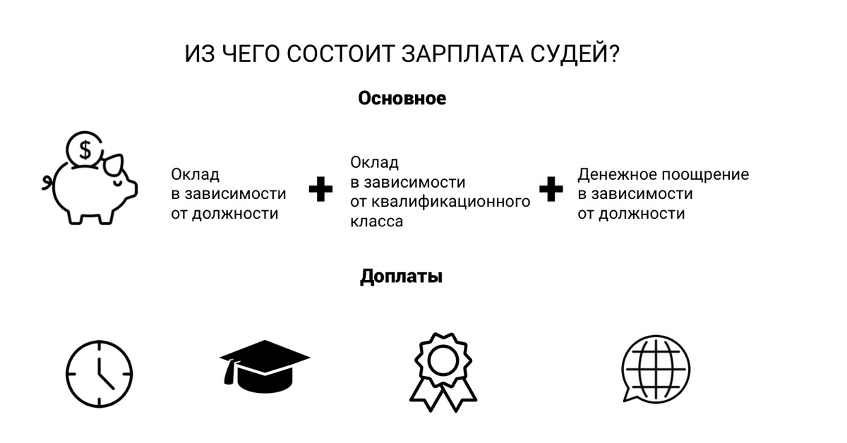 Чем состояла получить. Из чего состоит зарплата. Из чего состоит зарплата судьи. Их чего состоит заработная плата. Из чего складывается зарплата.