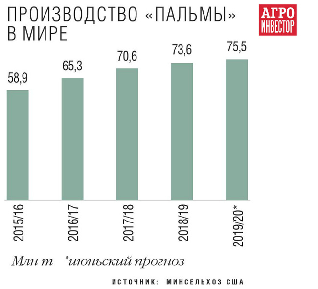 Импорт «пальмы» перевалил за 1 млн тонн. Как эти объемы распределяются на российском рынке - Пальмовое масло, Статья, Пищевая пирамида, Длиннопост