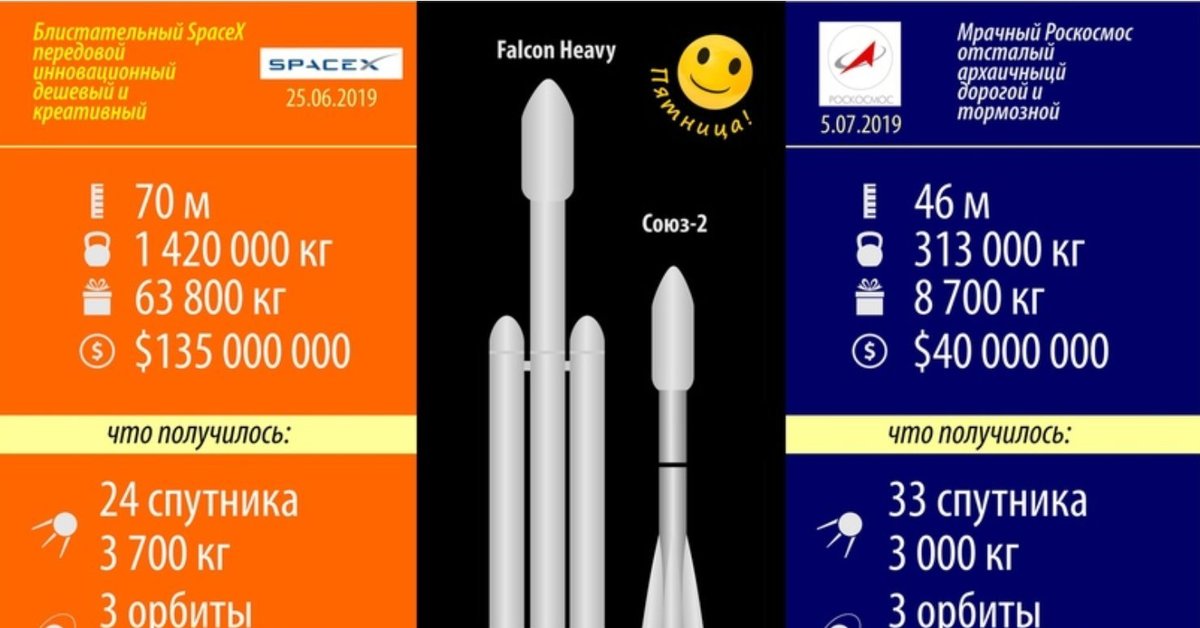 9 запусков 1 2. Сравнение ракет Союз и Фалькон. Сравнение ракет инфографика. Falcon 9 и Союз сравнение. Стоимость запусков ракет сравнение.