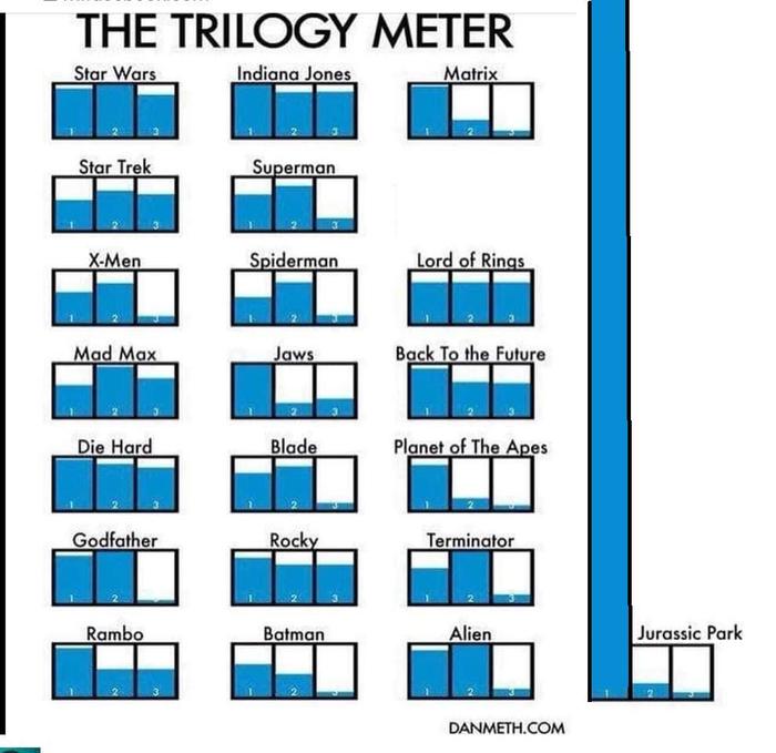 Trihyometer - Movies, Trilogy, Grade, Comparison, Jurassic Park