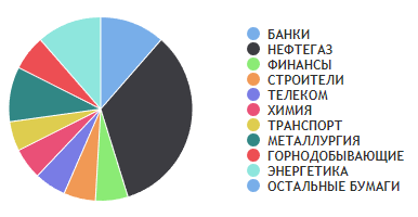 Модельный портфель из акций РФ - Моё, Инвестиции, Акции, Финансовая грамотность, Длиннопост