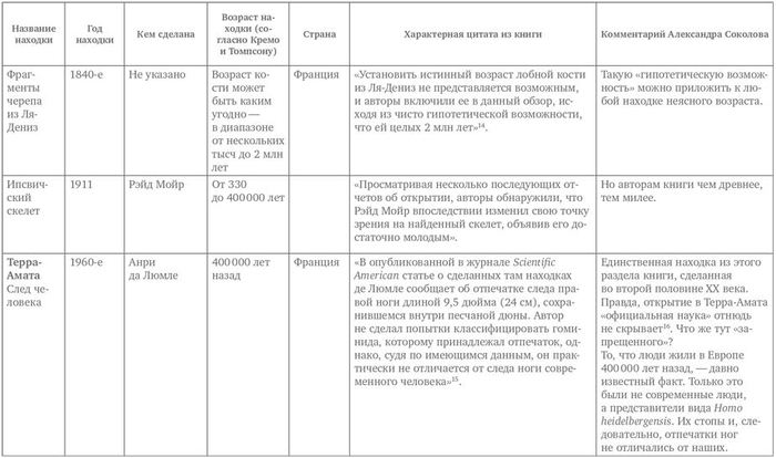 альтернативная археология и история. 1563541634195848856. альтернативная археология и история фото. альтернативная археология и история-1563541634195848856. картинка альтернативная археология и история. картинка 1563541634195848856. Вы слышали, что археологи нашли чуть ли не тысячи очень-очень древних человеческих скелетов, сооружений и артефактов? Гораздо более древних, чем допускает эволюционная теория! Но официальные ученые утаивают находки, поскольку им выгодно, чтобы «гипотеза Дарвина процветала». альтернативная археология и история. 1563541634195848856. альтернативная археология и история фото. альтернативная археология и история-1563541634195848856. картинка альтернативная археология и история. картинка 1563541634195848856. Вы слышали, что археологи нашли чуть ли не тысячи очень-очень древних человеческих скелетов, сооружений и артефактов? Гораздо более древних, чем допускает эволюционная теория! Но официальные ученые утаивают находки, поскольку им выгодно, чтобы «гипотеза Дарвина процветала».