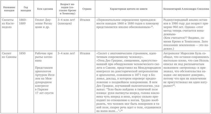 альтернативная археология и история. 1563541638137663060. альтернативная археология и история фото. альтернативная археология и история-1563541638137663060. картинка альтернативная археология и история. картинка 1563541638137663060. Вы слышали, что археологи нашли чуть ли не тысячи очень-очень древних человеческих скелетов, сооружений и артефактов? Гораздо более древних, чем допускает эволюционная теория! Но официальные ученые утаивают находки, поскольку им выгодно, чтобы «гипотеза Дарвина процветала». альтернативная археология и история. 1563541638137663060. альтернативная археология и история фото. альтернативная археология и история-1563541638137663060. картинка альтернативная археология и история. картинка 1563541638137663060. Вы слышали, что археологи нашли чуть ли не тысячи очень-очень древних человеческих скелетов, сооружений и артефактов? Гораздо более древних, чем допускает эволюционная теория! Но официальные ученые утаивают находки, поскольку им выгодно, чтобы «гипотеза Дарвина процветала».