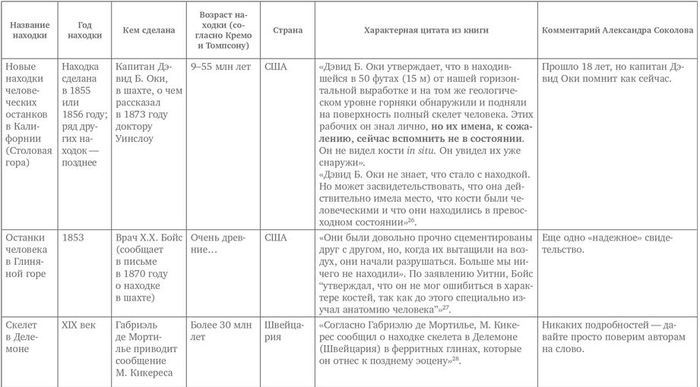 альтернативная археология и история. 1563541643142468832. альтернативная археология и история фото. альтернативная археология и история-1563541643142468832. картинка альтернативная археология и история. картинка 1563541643142468832. Вы слышали, что археологи нашли чуть ли не тысячи очень-очень древних человеческих скелетов, сооружений и артефактов? Гораздо более древних, чем допускает эволюционная теория! Но официальные ученые утаивают находки, поскольку им выгодно, чтобы «гипотеза Дарвина процветала». альтернативная археология и история. 1563541643142468832. альтернативная археология и история фото. альтернативная археология и история-1563541643142468832. картинка альтернативная археология и история. картинка 1563541643142468832. Вы слышали, что археологи нашли чуть ли не тысячи очень-очень древних человеческих скелетов, сооружений и артефактов? Гораздо более древних, чем допускает эволюционная теория! Но официальные ученые утаивают находки, поскольку им выгодно, чтобы «гипотеза Дарвина процветала».