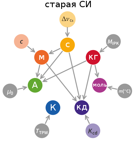 Notable changes in SI - The science, System, First post, Changes, Physics