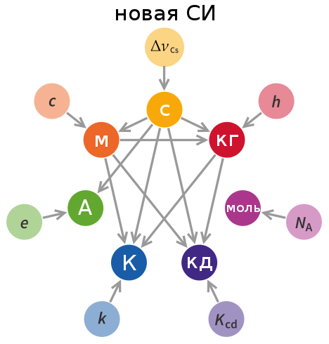 Заметные изменения в СИ - Наука, Система, Первый пост, Изменения, Физика