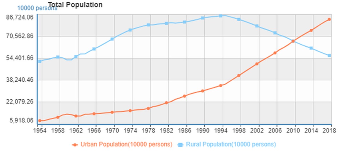 Прирост населения в китае в год. Рост населения Китая за 100 лет. Численность Китая статистика. Численность населения Китая в 1941. Соотношение городского и сельского населения Китая.