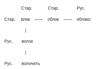 Облако - Моё, Интересное, Русский язык