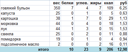 Суп за 13 рублей - Моё, Диета, Бюджет, Суп, Длиннопост, Кулинария