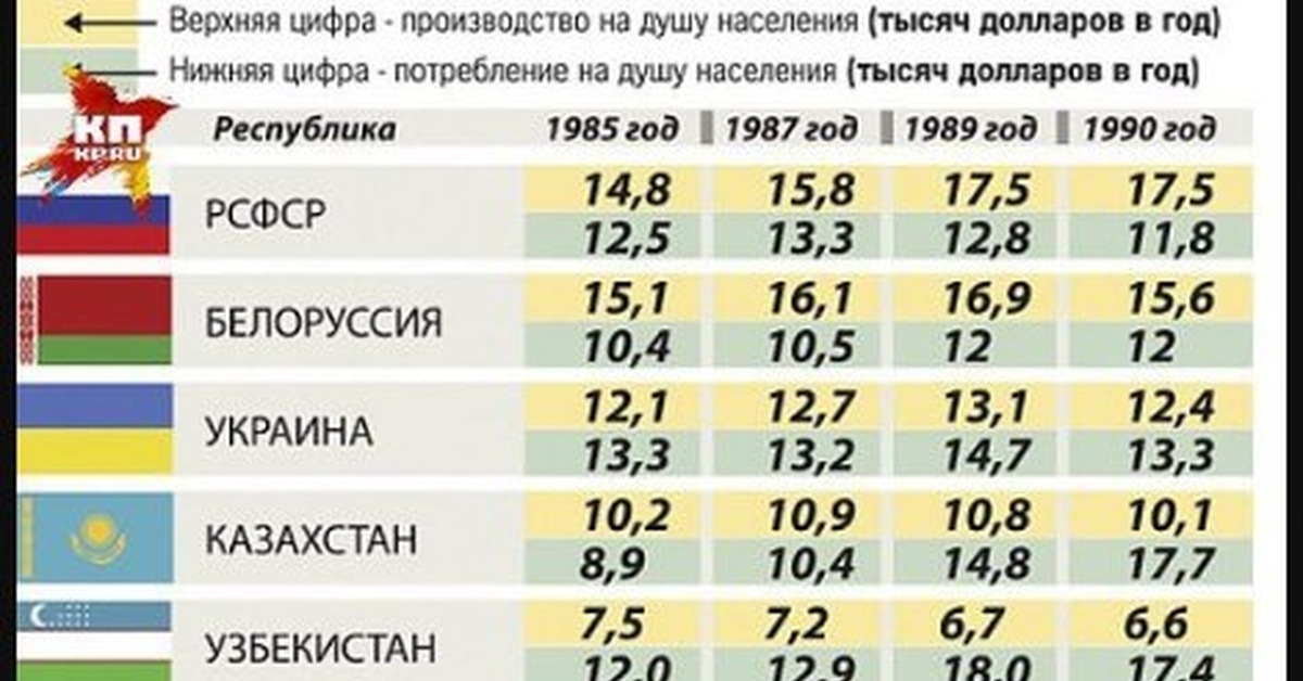 Сколько республики лет. Дотационные Республики в СССР таблица. Дотации республик в СССР таблица. Дотации республикам в СССР. Таблица потребления советских республик.