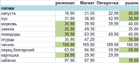 Цены на продукты в Сибири прямо сейчас - Моё, Продукты, Цены, Сибирь, Обзор, Длиннопост