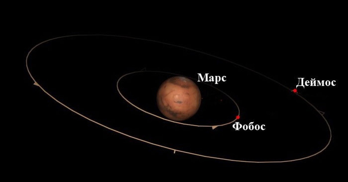 Страх и ужас спутники какой планеты. Спутники Марса Фобос и Деймос. Марс Планета спутники. Орбит спутников Марса Фобоса и Деймоса. Марс Фобос Деймос Планета.