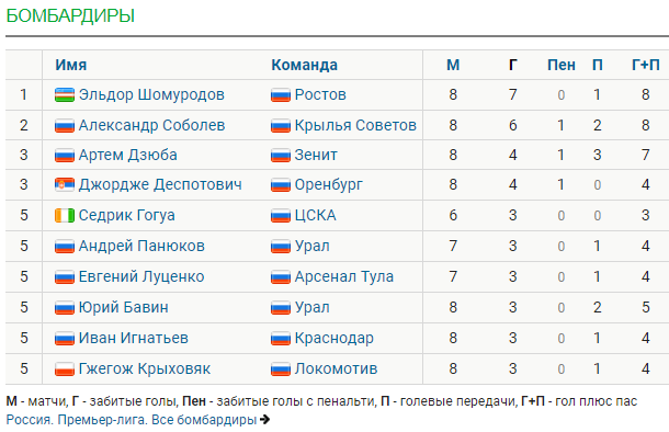 Обзор тура РПЛ [8] - Моё, Спорт, Футбол, Российская Премьер Лига, Статистика, Обзор, Обзор РПЛ Ozzyab, Гифка, Мат, Видео, Длиннопост