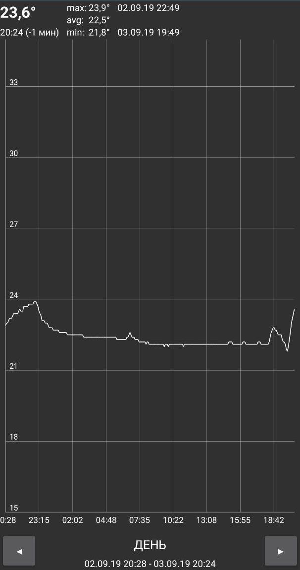 Мониторинг погоды или электронный градусник - Моё, Микроконтроллеры, Nodemcu, Интернет вещей, Длиннопост