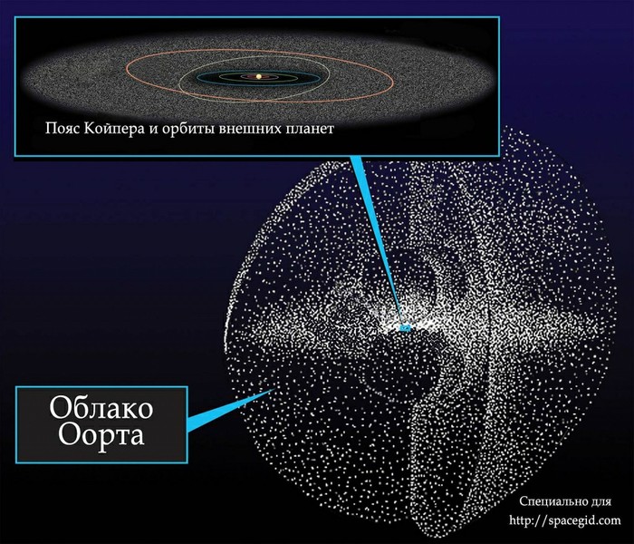 What is the Oort cloud? - Space, Universe, Oort Cloud, Longpost