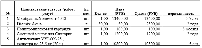 Очистка воды. Высокое содержание солей жесткости, повышенное содержание нитратов. - Моё, Очистка воды, Умягчитель, Скважина, Обратный осмос