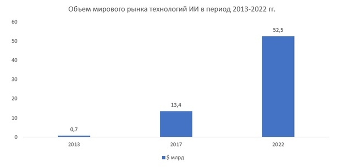 Рынок технологий. Объем мирового рынка технологий. Объем рынка искусственного интеллекта. Мировой рынок искусственного интеллекта. Объем мирового рынка искусственного интеллекта.