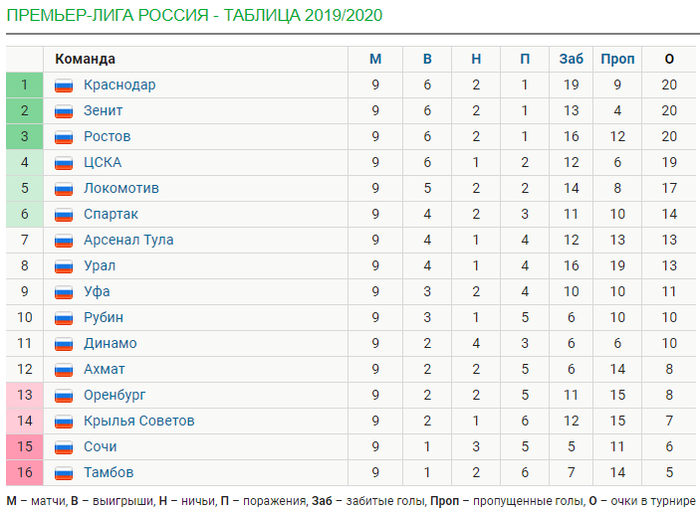 Статистика лига. Россия премьер лига жадвали. Лига статистика. Спартак премьер лига России какое место занимается. Футбольную премьер Лигу 1 5 мест кто занимает команды.