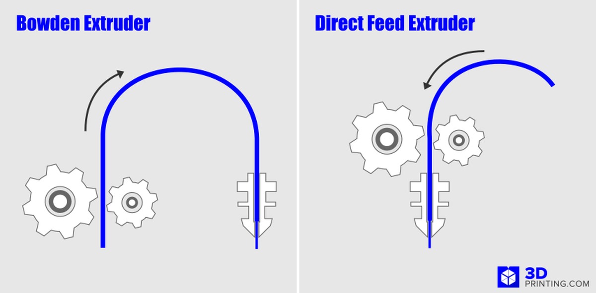 Direct feed. Direct feed. Dj fed нижнекамск. Direct feed. Схема боуден экструдера для 3д принтера.