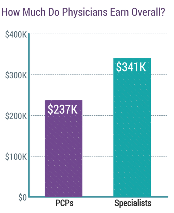 Physician salaries in the US in 2019 - Salary, Doctors, USA, Longpost