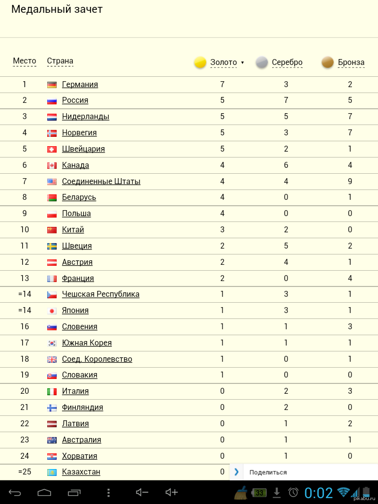 Медальный зачет 2016