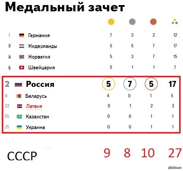 Ли общий зачет. Медальный зачет СССР на олимпиадах. Олимпийские игры 1980 медальный зачет.
