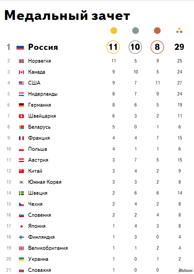 Таблица мест. Медальный зачет олимпиады 2006 Турин. Олимпиада Сочи медальный зачет 2020. Олимпиада в Сочи 2014 таблица медалей. Медальный зачет 2014 года.