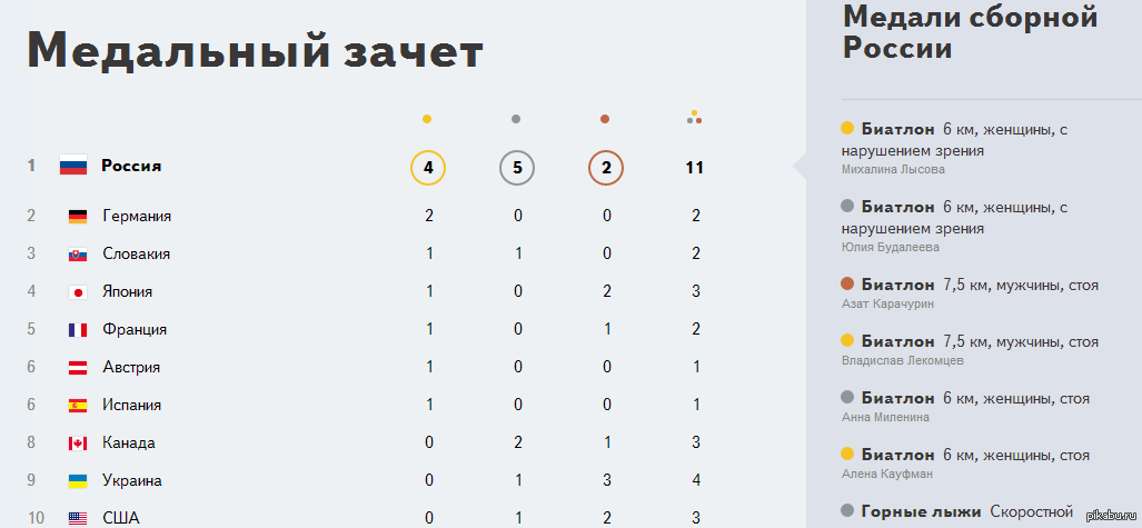 Ли общий зачет. Олимпийские игры медальный зачет. Медальный зачет 2014 года. Турнирный зачёт.