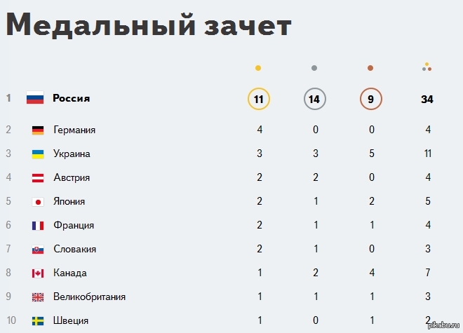 Сколько медалей. Медальный зачет Олимпийских игр 1976 года. Медальный зачет Паралимпиады 2014. Паралимпиада Сочи 2014 медальный зачет. Паралимпийские игры 2014 медальный зачет.