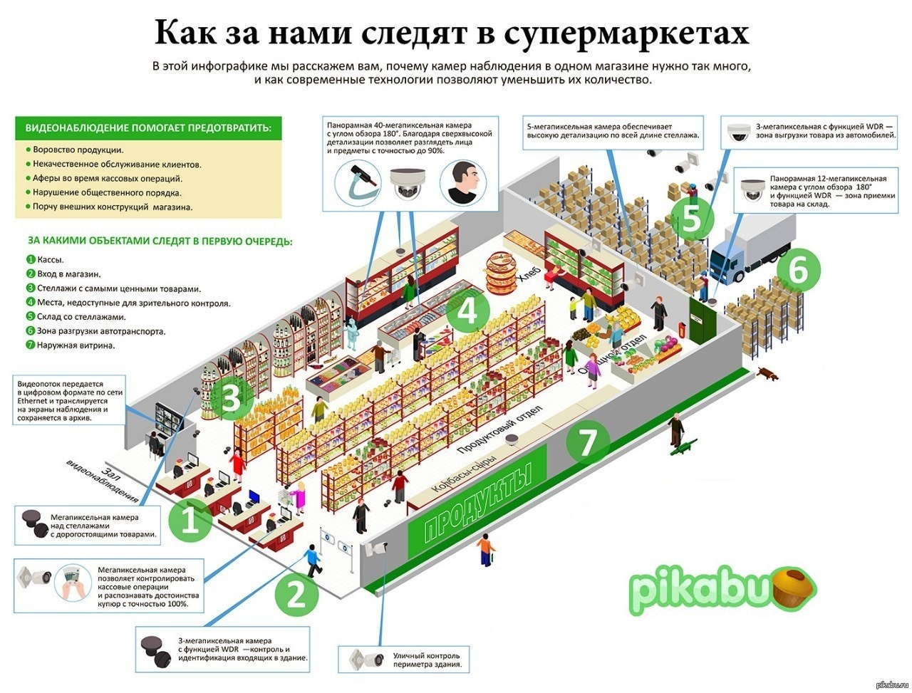 Товар место. Инфографика магазин. Сбермаркет инфографика. Супермаркет инфографика. Инфографика помещения.