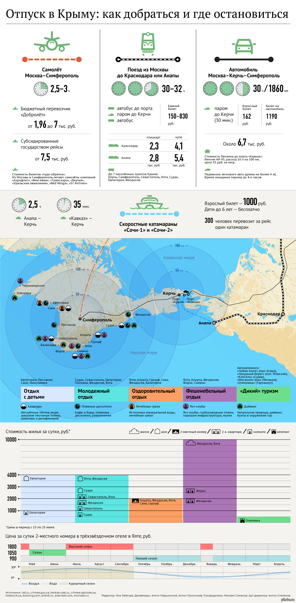 Как быстро и недорого добраться до Крыма? Где лучше отдыхать с детьми, а  где – шумной компанией? Во сколько обойдется номер? | Пикабу