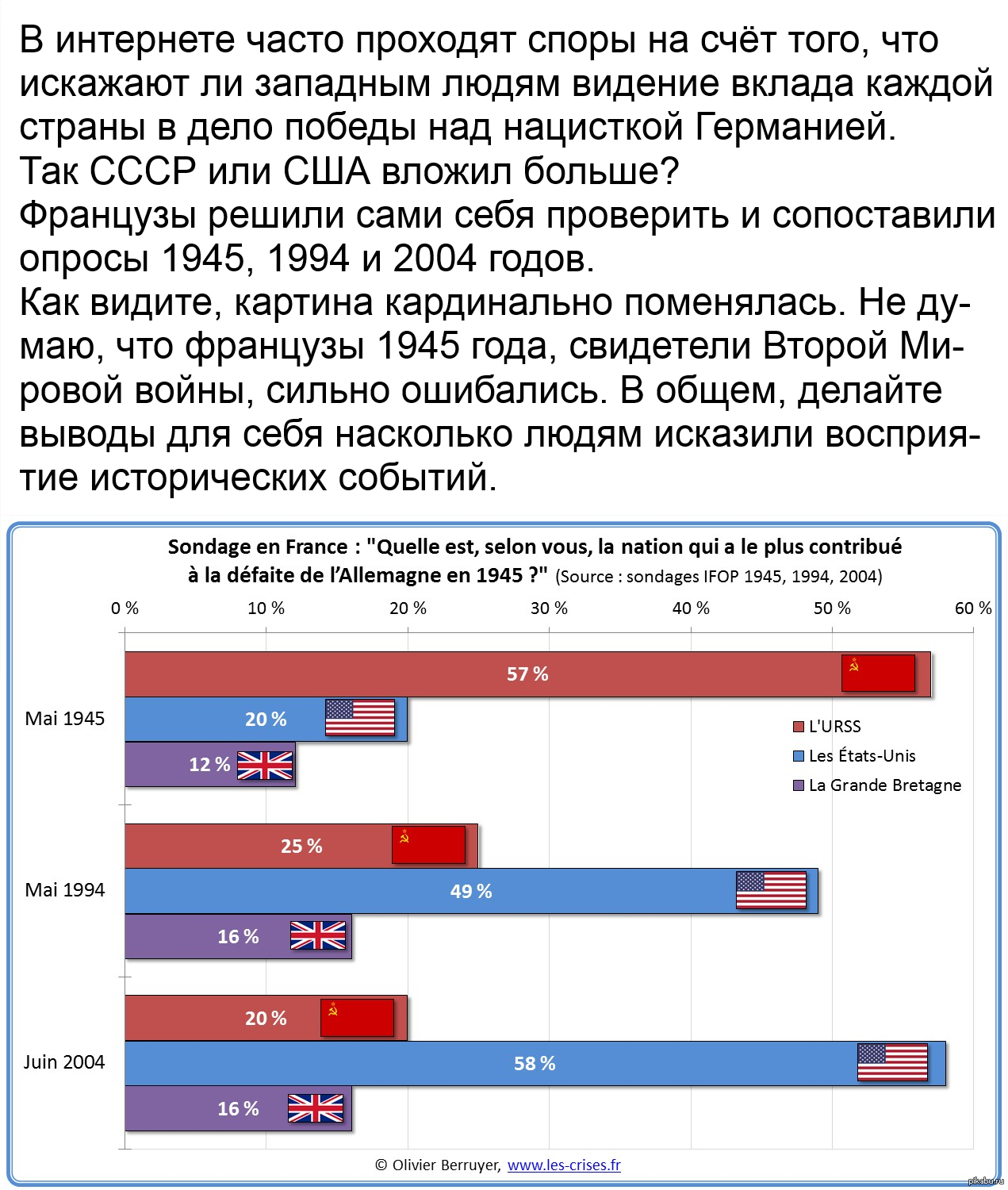 Кто победил мировую войну. Итоги второй мировой для Франции. Кто победил во второй мирлвойвойне.