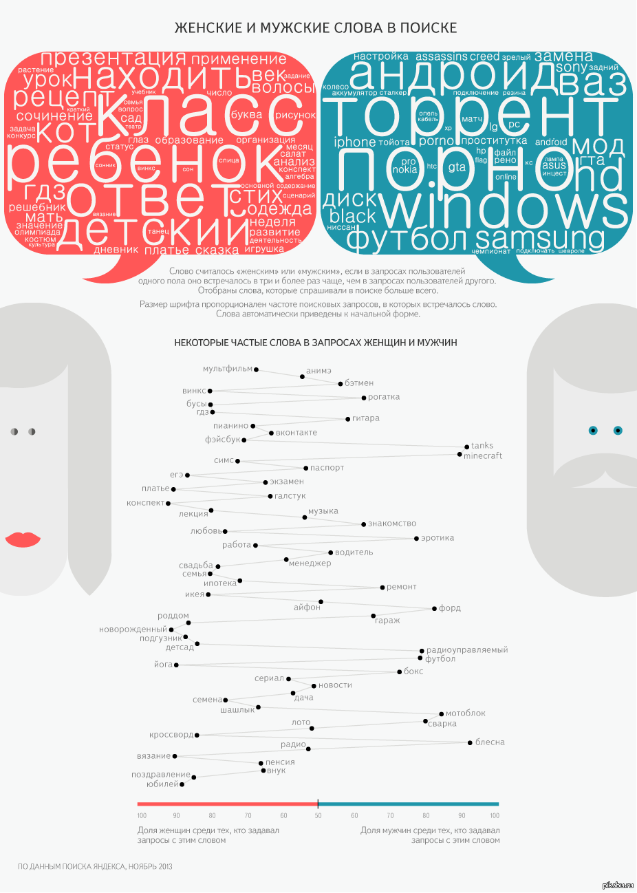 Женские и мужские слова в поиске 