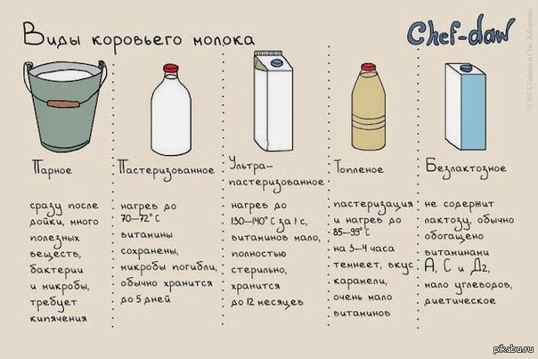 Какое бывает молоко