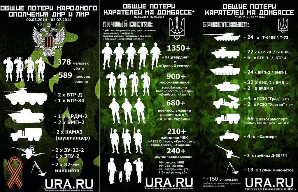Сколько неофициально погибло на украине. Потери Украины в войне инфографика.