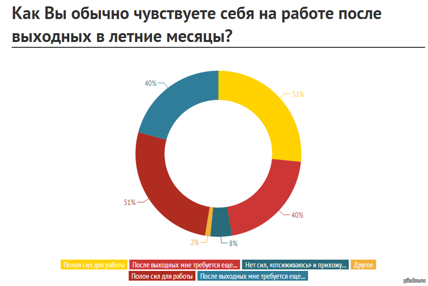 Какие планы на выходные опрос