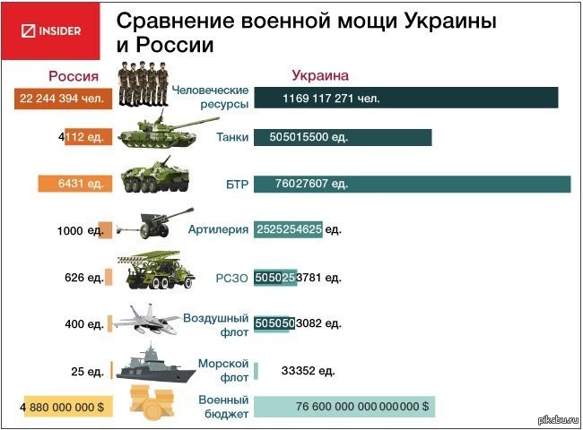 Сколько танков потеряли. Численность армии Украины численность. Численность армии России на Украине. Военные силы Украины и России сравнение. Численность сил армии Украины.