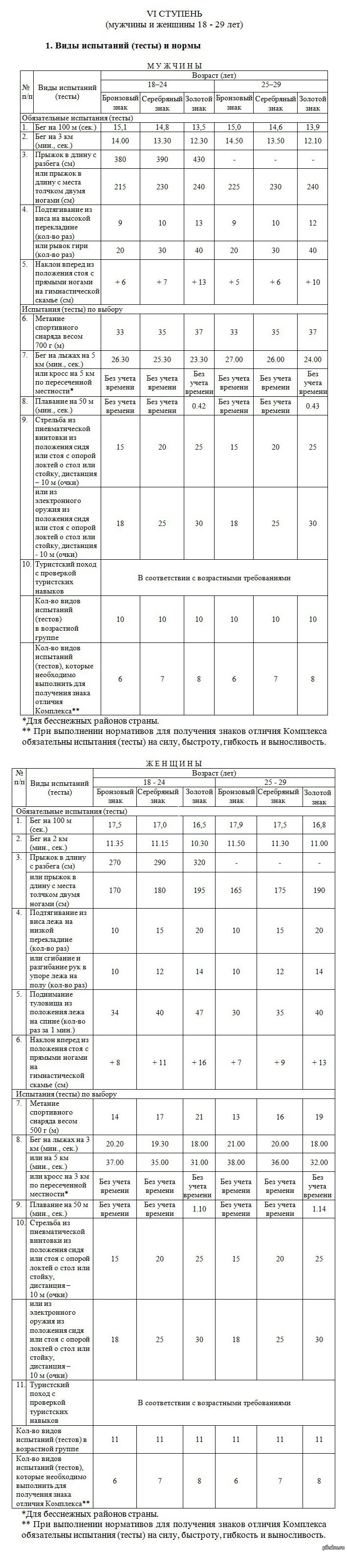 гта 5 ступень нормативы для девочек фото 78