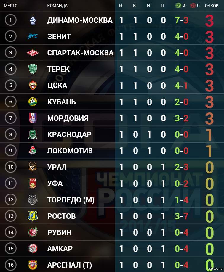 Футбольная таблица спартака. Таблица лидеров футбол. На наком месте спортак. Таблица России. Какое место занимает Спартак.