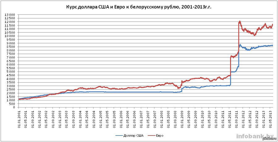 Белоруссия рубль к доллару