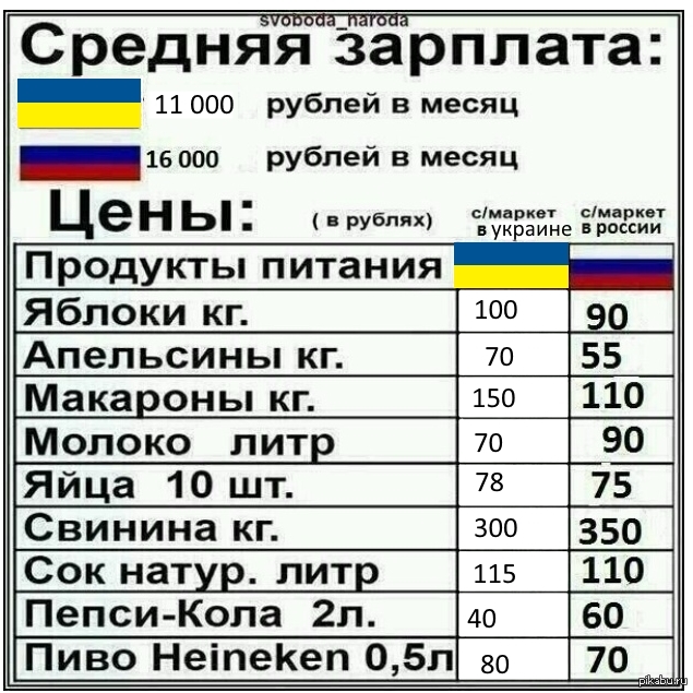 Сравнение жизни. Средняя зарплата в России и США. Средняя зарплата в России и Украине. Зарплаты в амиюериуе и в России. Средние зарплаты в США И Р.