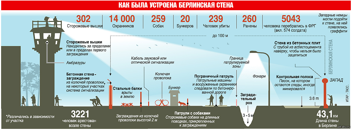 Высота западной. Берлинская стена 13 августа 1961г. Привинц возведения Берлинской стены. Берлинская стена протяженность. План Берлинской стены.