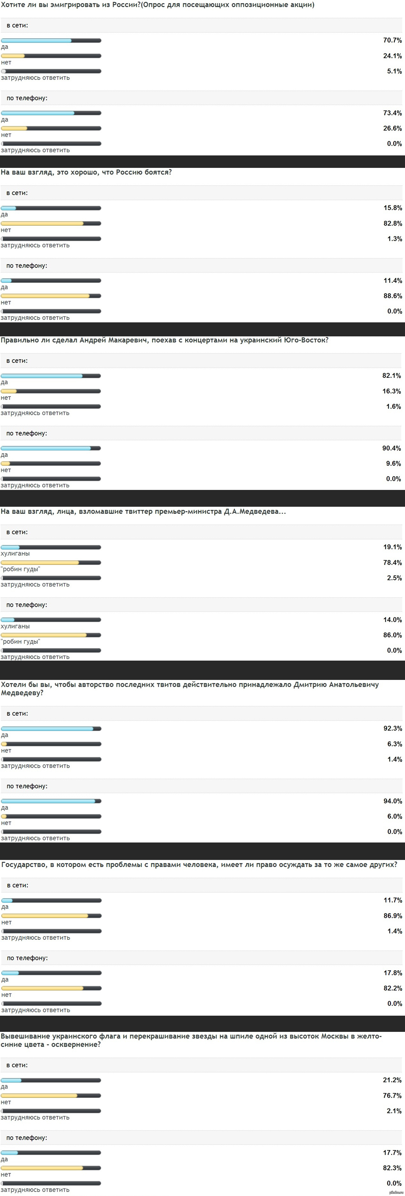 Свежие опросы с Эха Москвы | Пикабу