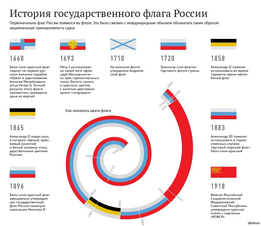 Схема расположения флагов