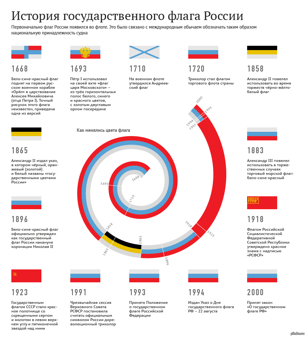 Эволюция флага России. | Пикабу